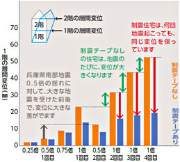 大地震のあとの、繰り返す余震に強い